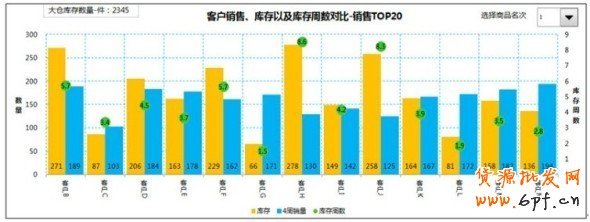 淘宝服装库存管理