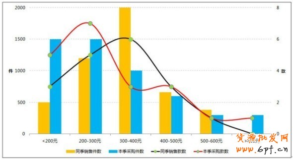 淘宝服装库存管理