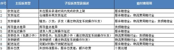 9种常见的淘宝物流投诉类型