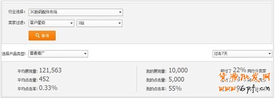 淘宝直通车的行业解析