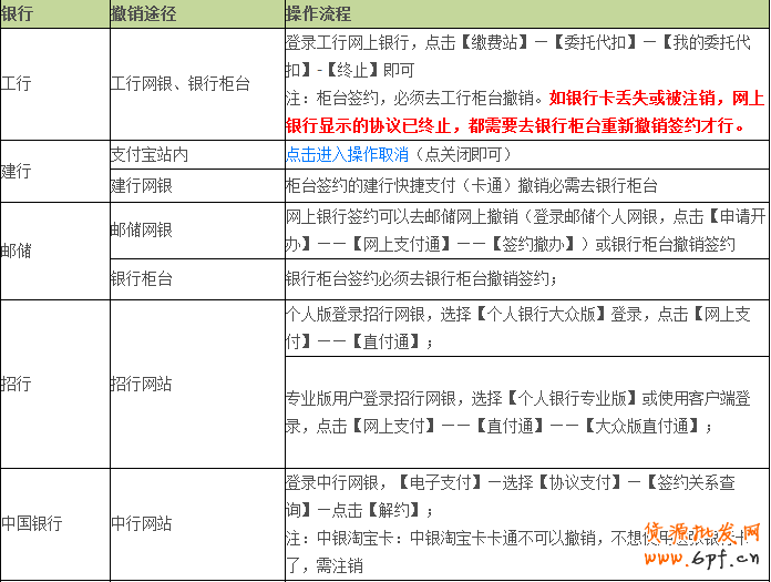 取消快捷支付方式撤销途径及操作流程