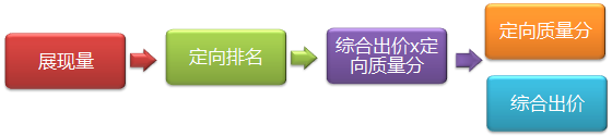 定向推广基础教程