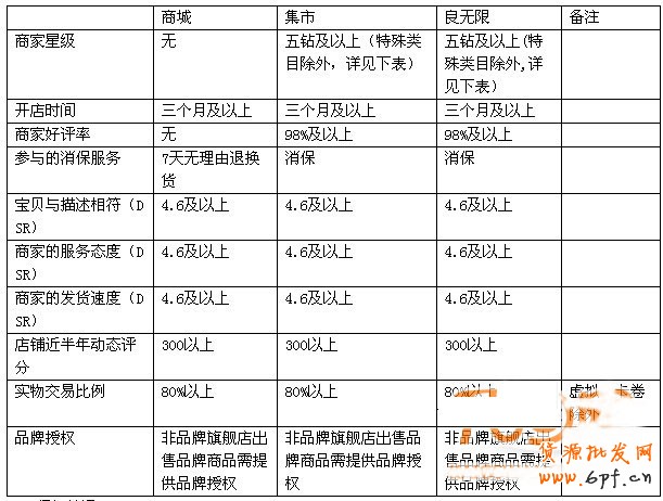 淘宝聚划算报名规则