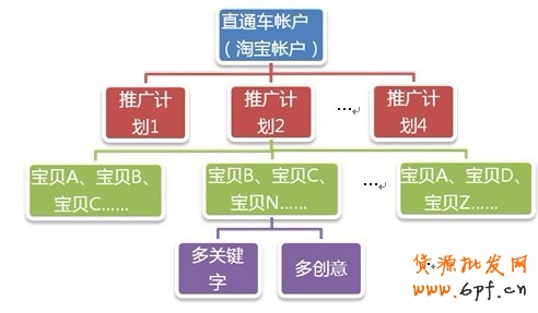 淘宝直通车的推广原理