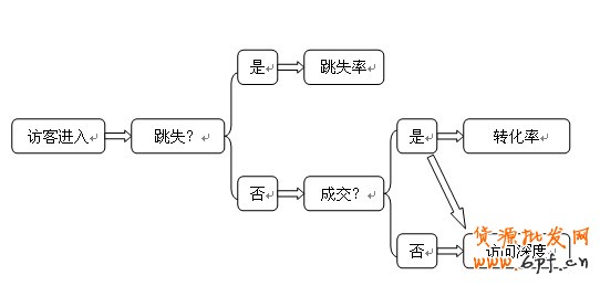网店访客跳失率