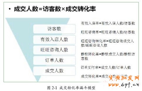 成交转化率