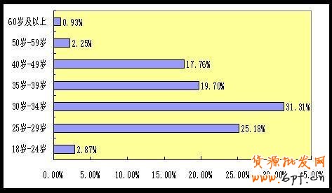 淘宝网店消费人群