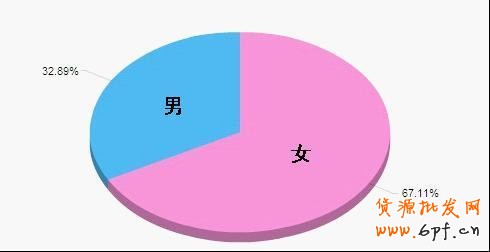 淘宝网店消费人群