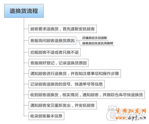六个步骤玩转淘宝客服技巧,赢在双十一4