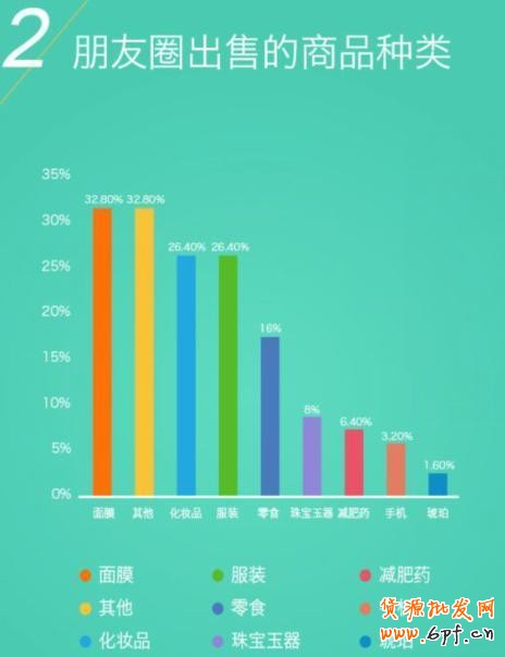 微信朋友圈，卖面膜