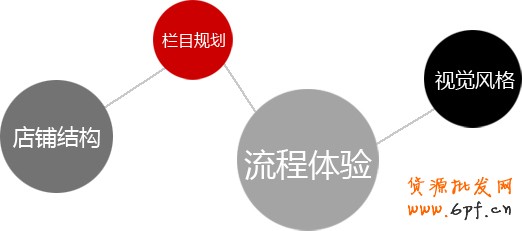 淘宝店铺装修