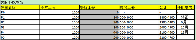 客服绩效考核之如何提升工作效率