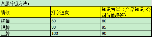 客服绩效考核之如何提升工作效率
