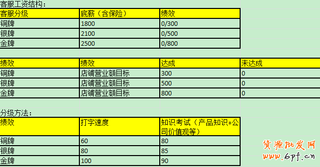 客服绩效考核之如何提升工作效率