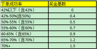 客服绩效考核之如何提升工作效率