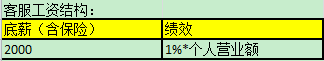客服绩效考核之如何提升工作效率