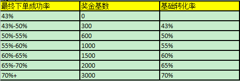 客服绩效考核之如何提升工作效率