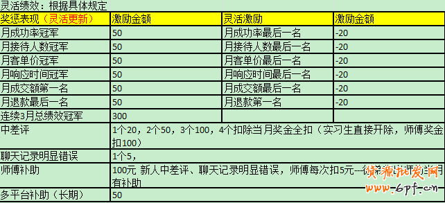 客服绩效考核之如何提升工作效率