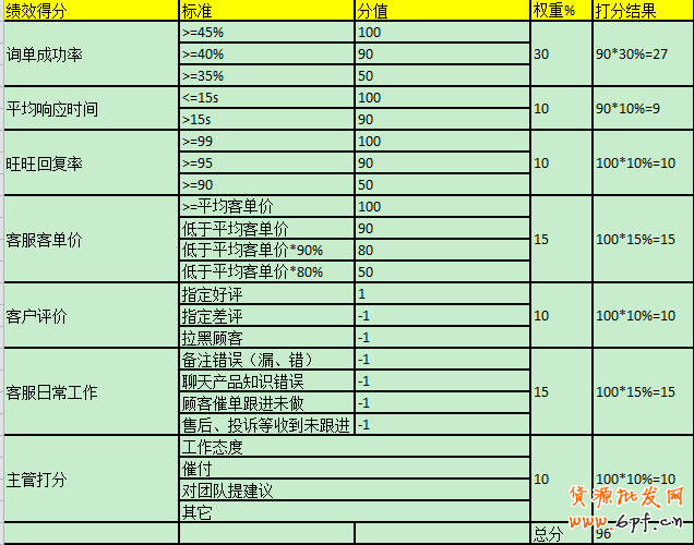 客服绩效考核之如何提升工作效率