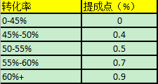 客服绩效考核之如何提升工作效率