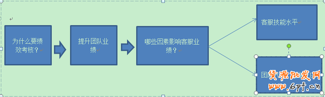 客服绩效考核之如何提升工作效率