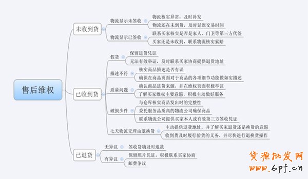三招降低会员流失率和退款率