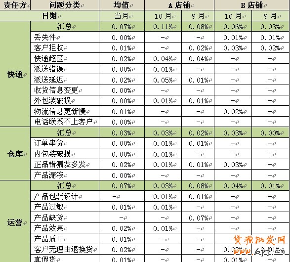 淘宝网店怎么样才能降低退货率