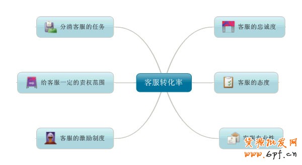  客服转化率 网店的销售秘诀