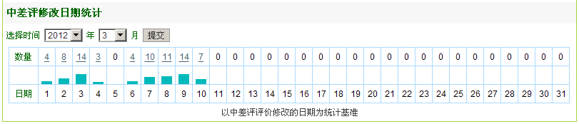如何处理淘宝差评