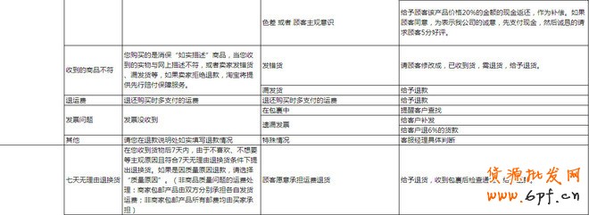 提高动态评分：做好客服售后管理