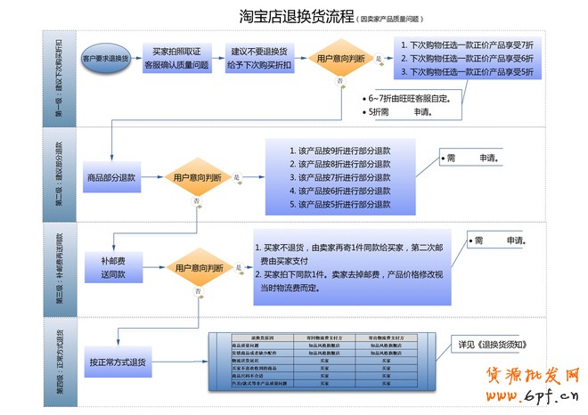 提高动态评分：做好客服售后管理