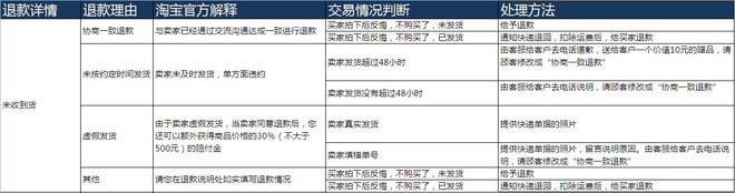 提高动态评分：做好客服售后管理