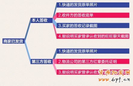 淘宝网店影响买家退货的主要原因及预防