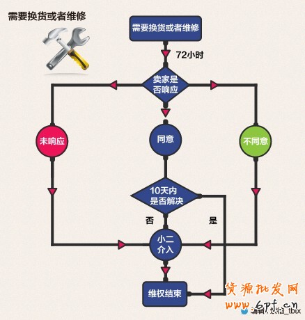 淘宝网店影响买家退货的主要原因及预防