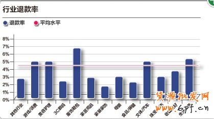 淘宝网店影响买家退货的主要原因及预防