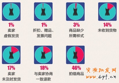 淘宝网店影响买家退货的主要原因及预防