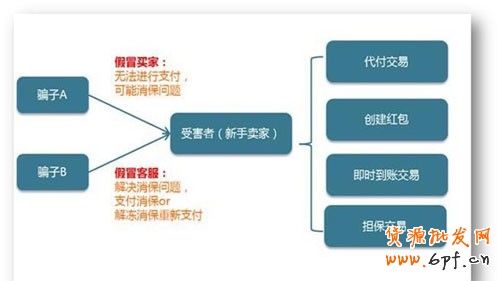 卖家警惕 网购新骗术来袭1 卖家警惕 网购新骗术来袭1