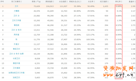 直通车关键词选词用词秘籍!