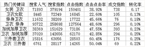 直通车关键词选词用词秘籍!