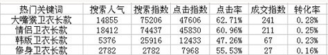 直通车关键词选词用词秘籍!