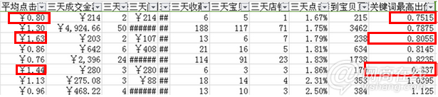 直通车优化如何实现低价引流