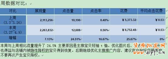 如何做好直通车账户诊断思路