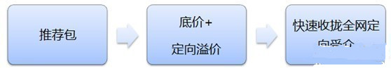 钻展新系统投放推广攻略!