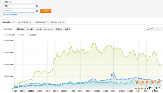 标品类目如何做好直通车优化推广