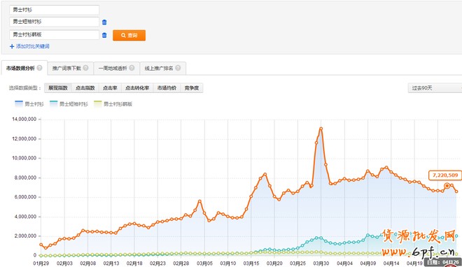 标品类目如何做好直通车优化推广
