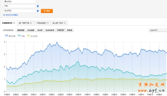标品类目如何做好直通车优化推广