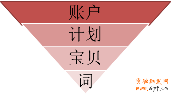 直通车账户诊断优化分析攻略!