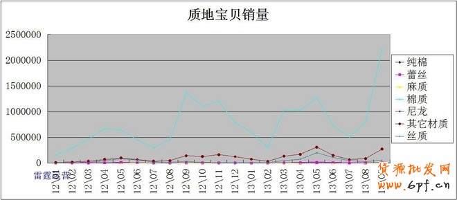 利用数据分析深挖潜力产品