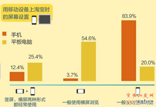 淘宝移动端网购消费者特点 淘宝移动端网购消费者特点