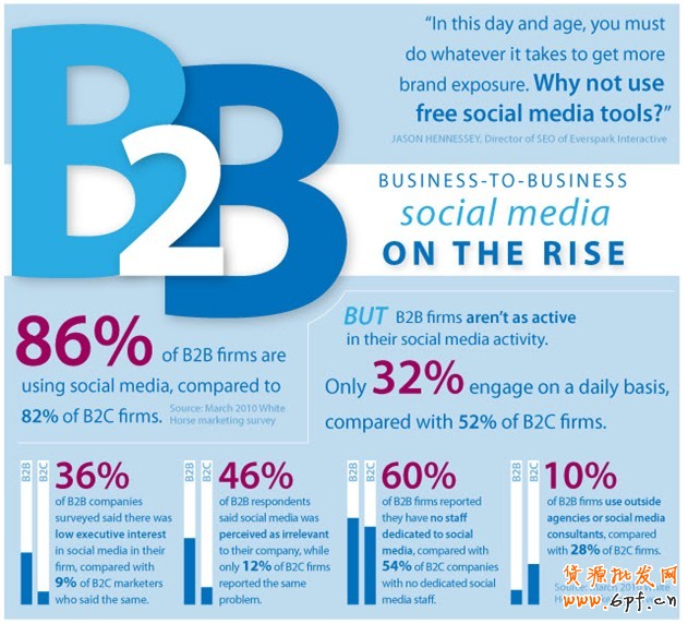 B2B社会化营销的核心